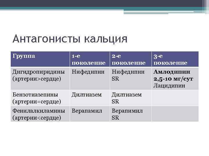 Антагонисты кальция Группа 1 -е поколение 2 -е поколение 3 -е поколение Дигидропиридины (артерии>сердце)