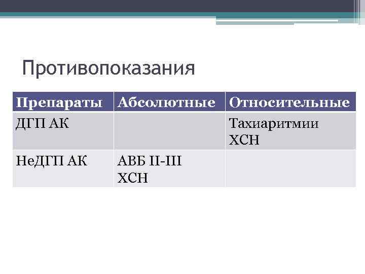 Противопоказания Препараты ДГП АК Не. ДГП АК Абсолютные Относительные Тахиаритмии ХСН АВБ II-III ХСН