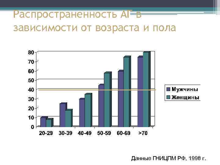 Распространенность АГ в зависимости от возраста и пола Данные ГНИЦПМ РФ, 1998 г. 