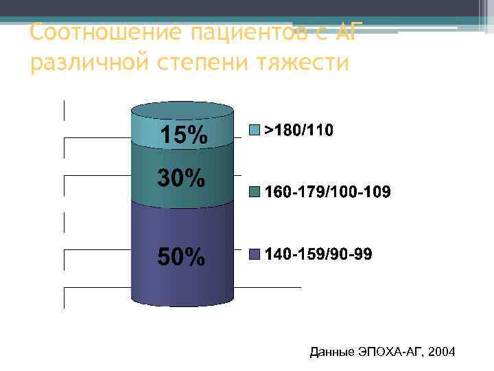 Соотношение пациентов с АГ различной степени тяжести Данные ЭПОХА-АГ, 2004 