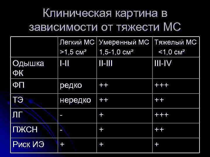 Клиническая картина в зависимости от тяжести МС Легкий МС Умеренный МС Тяжелый МС >1,