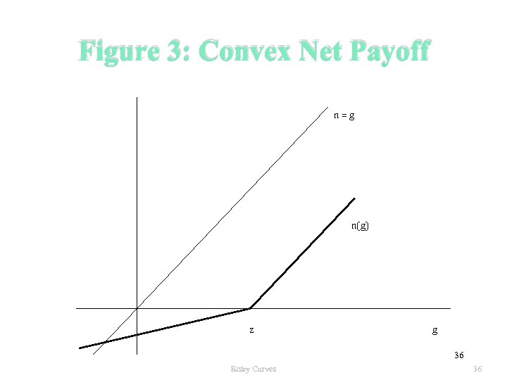 Figure 3: Convex Net Payoff n=g n(g) z g 36 Risky Curves 36 