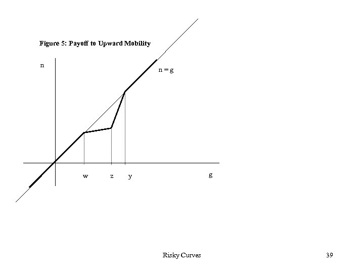 Figure 5: Payoff to Upward Mobility n n=g w z g y Risky Curves