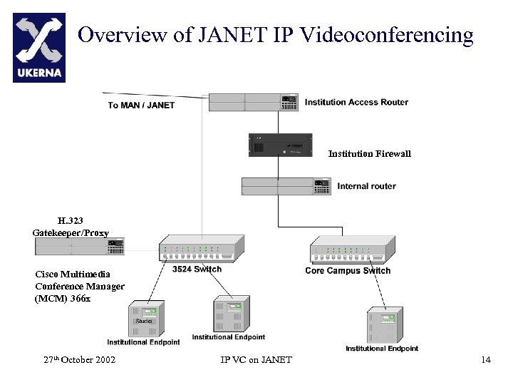 Overview of JANET IP Videoconferencing Institution Firewall H. 323 Gatekeeper/Proxy Cisco Multimedia Conference Manager