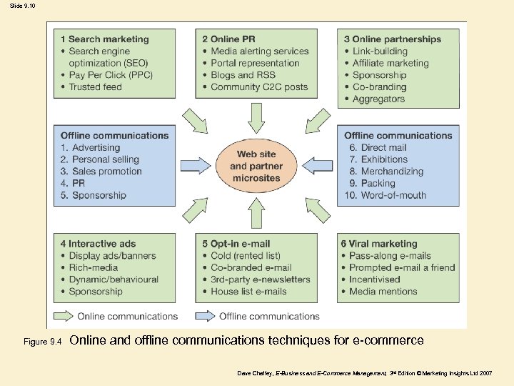 Slide 9. 10 Figure 9. 4 Online and offline communications techniques for e-commerce Dave