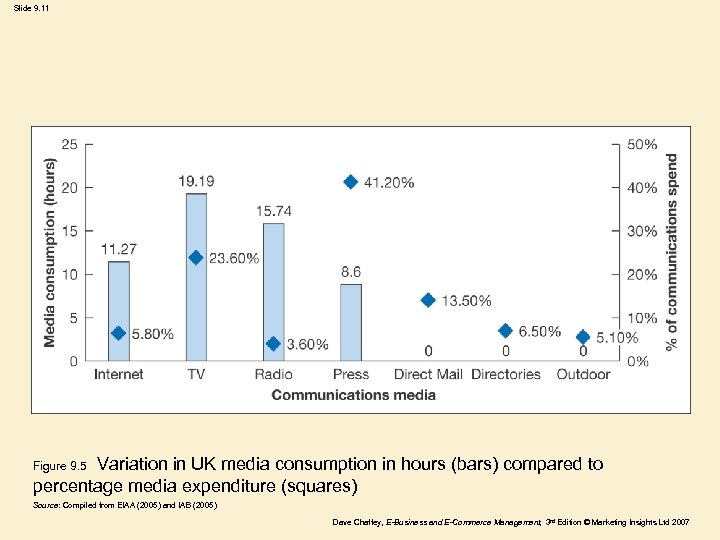 Slide 9. 11 Variation in UK media consumption in hours (bars) compared to percentage