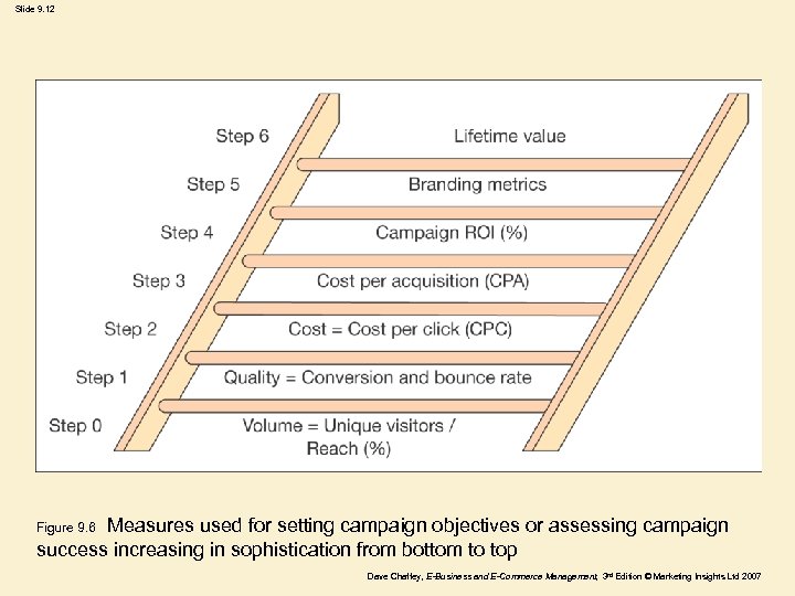 Slide 9. 12 Measures used for setting campaign objectives or assessing campaign success increasing