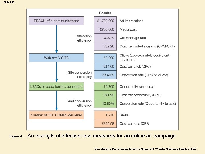 Slide 9. 13 Figure 9. 7 An example of effectiveness measures for an online