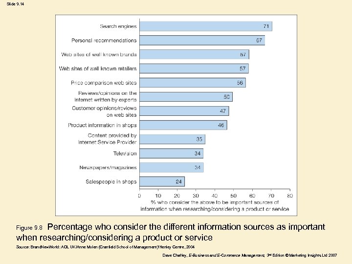 Slide 9. 14 Percentage who consider the different information sources as important when researching/considering