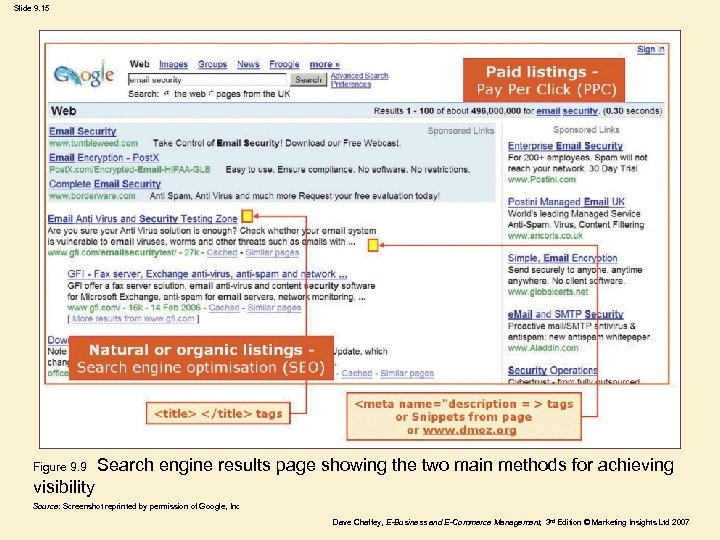 Slide 9. 15 Figure 9. 9 Search engine results page showing the two main