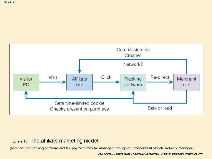 Slide 9. 16 Figure 9. 10 The affiliate marketing model (note that the tracking