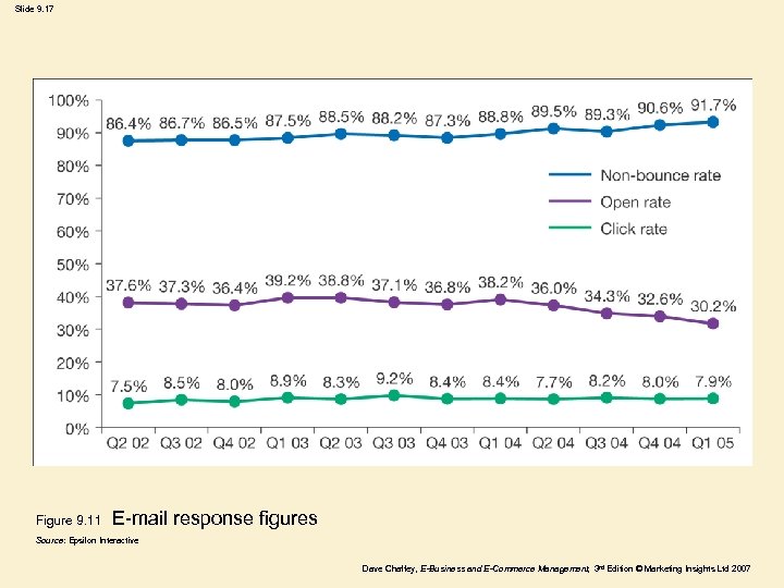 Slide 9. 17 Figure 9. 11 E-mail response figures Source: Epsilon Interactive Dave Chaffey,