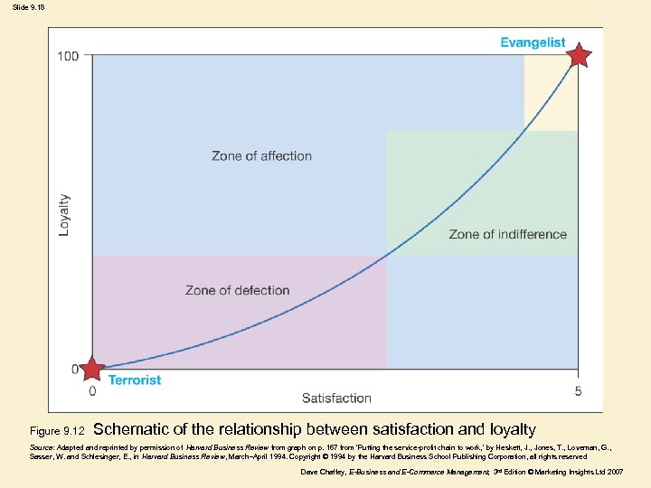 Slide 9. 18 Figure 9. 12 Schematic of the relationship between satisfaction and loyalty