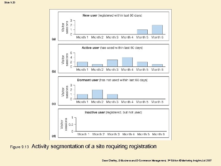 Slide 9. 20 Figure 9. 13 Activity segmentation of a site requiring registration Dave