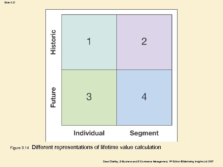 Slide 9. 21 Figure 9. 14 Different representations of lifetime value calculation Dave Chaffey,