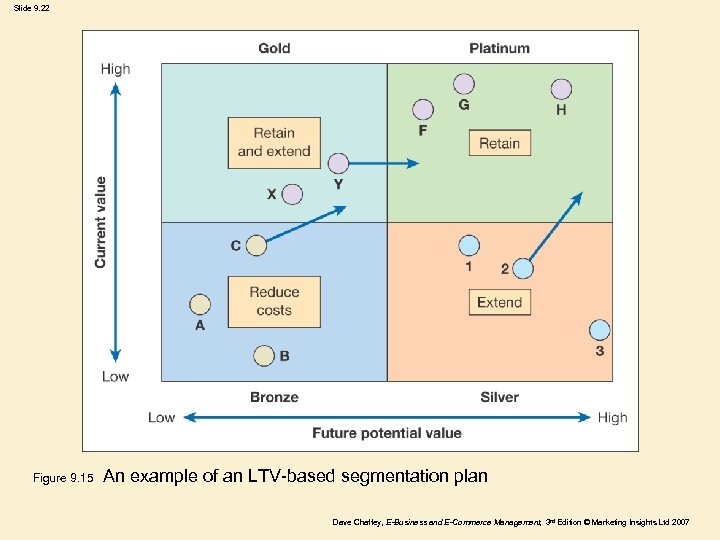 Slide 9. 22 Figure 9. 15 An example of an LTV-based segmentation plan Dave