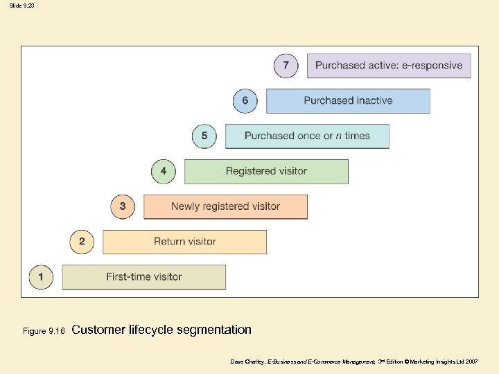 Slide 9. 23 Figure 9. 16 Customer lifecycle segmentation Dave Chaffey, E-Business and E-Commerce