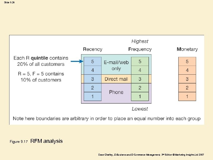 Slide 9. 24 Figure 9. 17 RFM analysis Dave Chaffey, E-Business and E-Commerce Management,