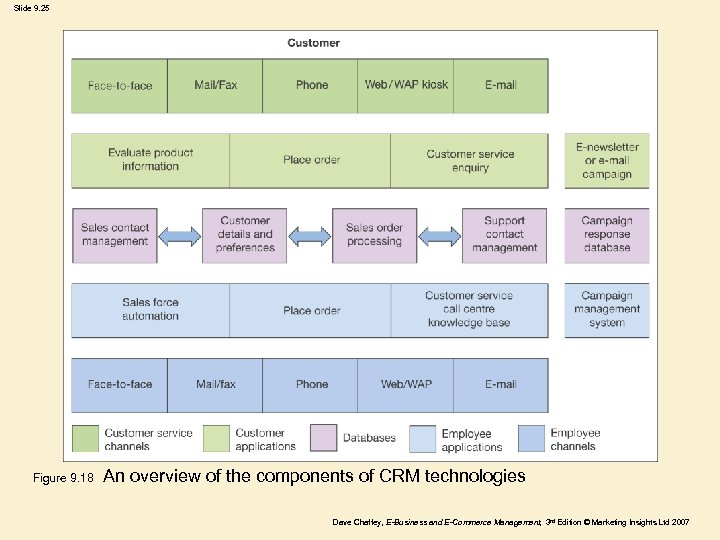 Slide 9. 25 Figure 9. 18 An overview of the components of CRM technologies