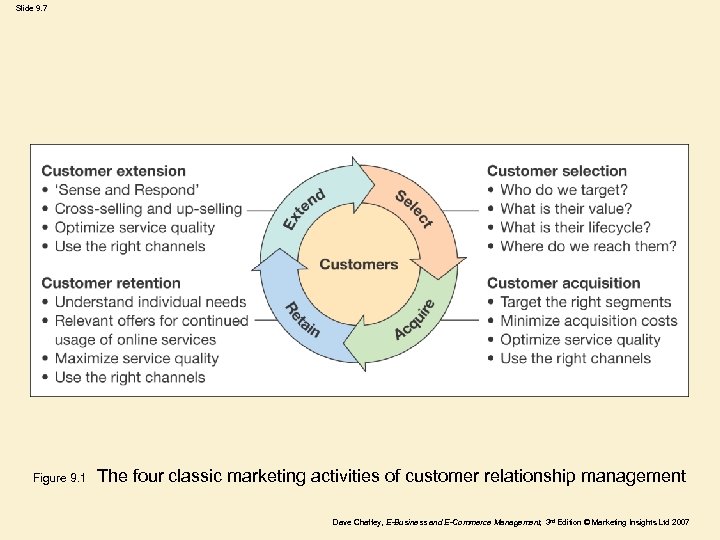 Slide 9. 7 Figure 9. 1 The four classic marketing activities of customer relationship