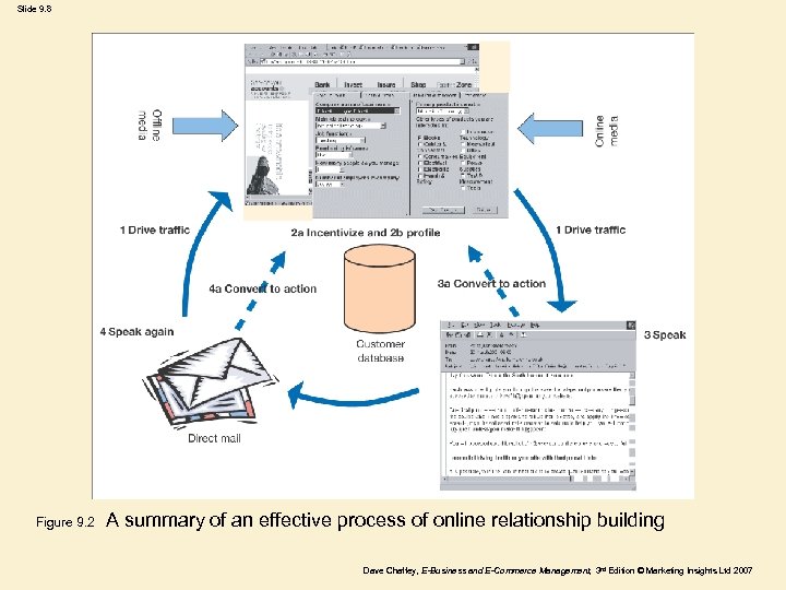 Slide 9. 8 Figure 9. 2 A summary of an effective process of online