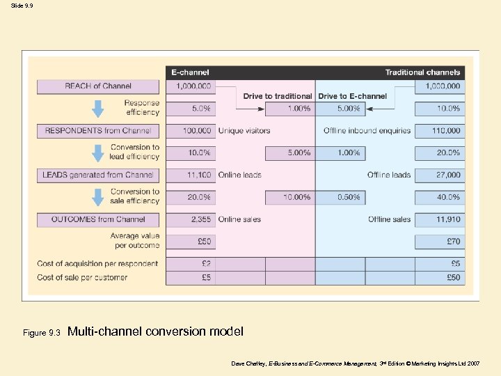 Slide 9. 9 Figure 9. 3 Multi-channel conversion model Dave Chaffey, E-Business and E-Commerce