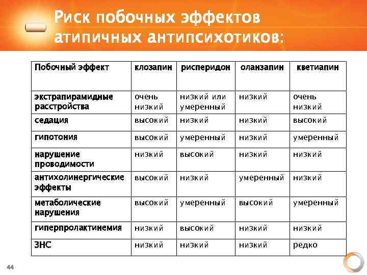 Риск побочных эффектов атипичных антипсихотиков: Побочный эффект рисперидон оланзапин экстрапирамидные расстройства очень низкий или