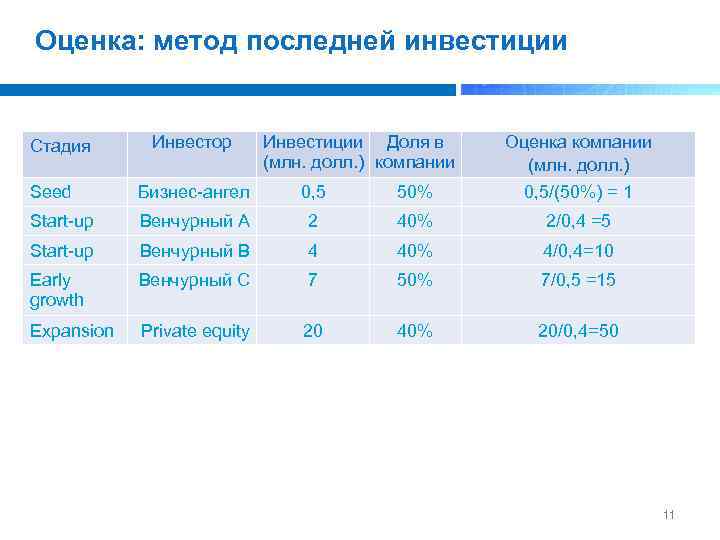 Оценка: метод последней инвестиции Seed Бизнес ангел 0, 5 50% Оценка компании (млн. долл.