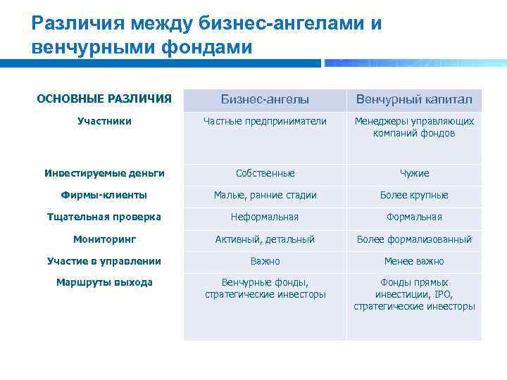 Особенности финансирования инновационных проектов бизнес ангелами