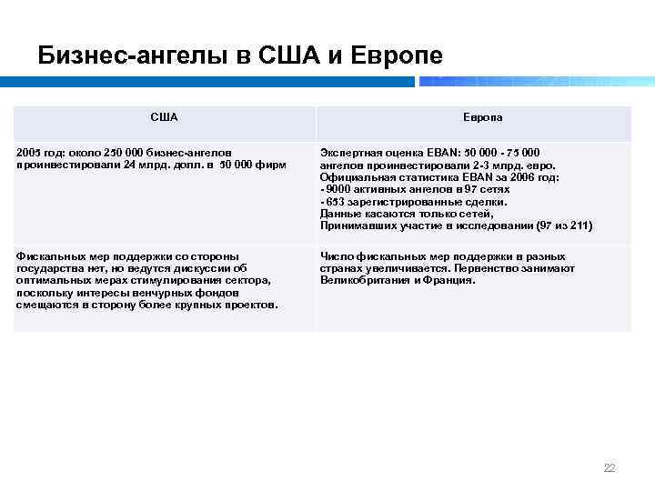 Бизнес-ангелы в США и Европе США Европа 2005 год: около 250 000 бизнес-ангелов проинвестировали