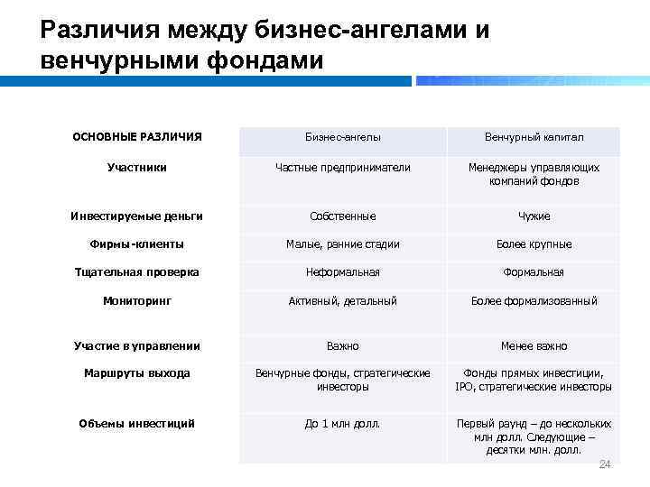 Отличие бизнес. Сравнение бизнес ангелов и венчурных фондов таблица. Бизнес ангелы и венчурные фонды. Сравнительный анализ бизнес-ангелов и венчурных фондов. Сходства бизнес ангелов и венчурных фондов.