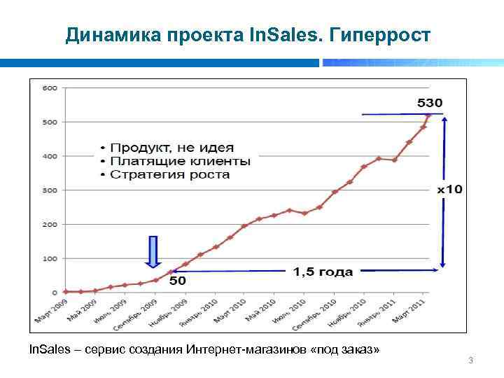 Динамика проекта In. Sales. Гиперрост In. Sales – сервис создания Интернет магазинов «под заказ»