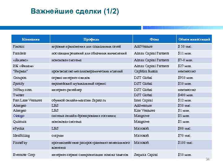 Важнейшие сделки (1/2) Компания Профиль Фонд Объем инвестиций Pixonic игровые приложения для социальных сетей