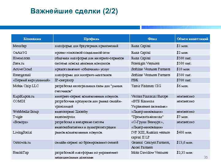 Важнейшие сделки (2/2) Компания Профиль Фонд Объем инвестиций Метабар платформа для браузерных приложений Runa