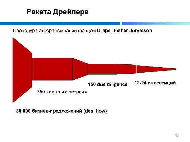 Ракета Дрейпера Процедура отбора компаний фондом Draper Fisher Jurvetson 150 due diligence 12 -24