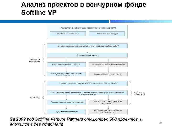 Анализ проектов в венчурном фонде Softline VP За 2009 год Softline Venture Partners отсмотрел