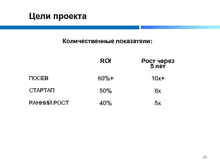 Цели проекта Количественные показатели: ROI Рост через 5 лет 60%+ 10 x+ СТАРТАП 50%