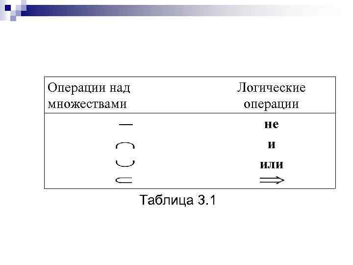 Операции над множествами — Логические операции не и или Таблица 3. 1 