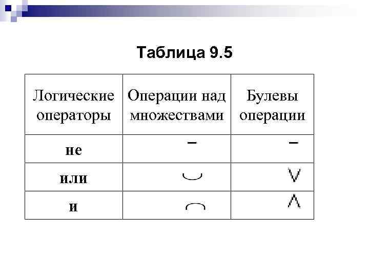 Буквы и знаки логических операций. Булева Алгебра таблица логических операций. Булевы операции. Булева Алгебра операции. Логические операции и или не.