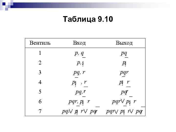 Таблица 9. 10 Вентиль Вход Выход 1 p, q pq 2 p, p 3