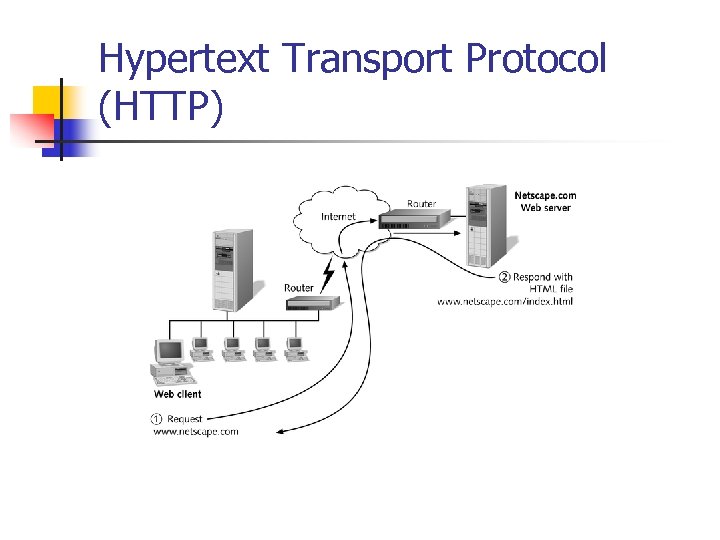 Hypertext Transport Protocol (HTTP) 