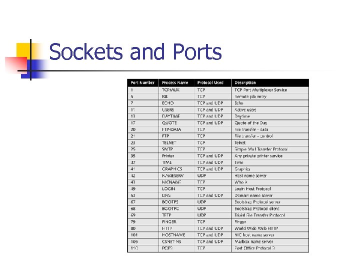 Sockets and Ports 