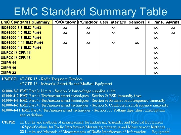 EMC Standard Summary Table US/FCC: 47 CFR 15 - Radio Frequency Devices 47 CFR