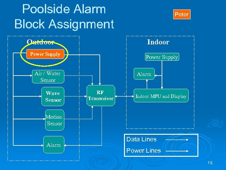 Poolside Alarm Block Assignment Outdoor Indoor Power Supply Air / Water Sensor Wave Sensor
