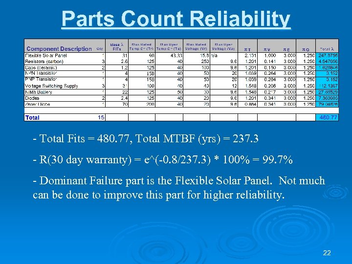 Parts Count Reliability - Total Fits = 480. 77, Total MTBF (yrs) = 237.