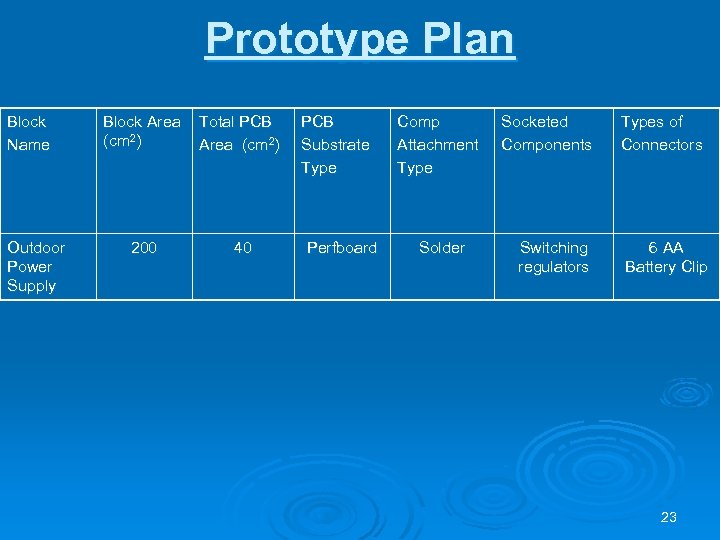 Prototype Plan Block Name Outdoor Power Supply Block Area Total PCB (cm 2) Area