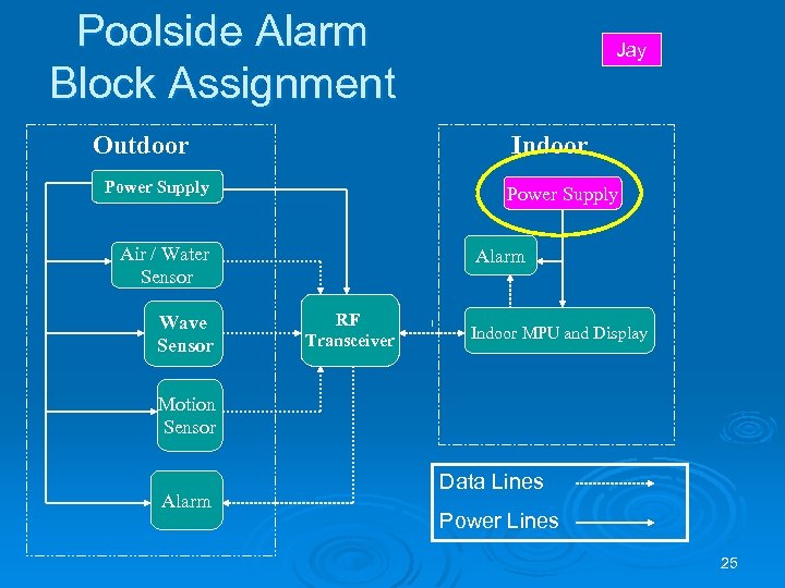 Poolside Alarm Block Assignment Outdoor Indoor Power Supply Air / Water Sensor Wave Sensor