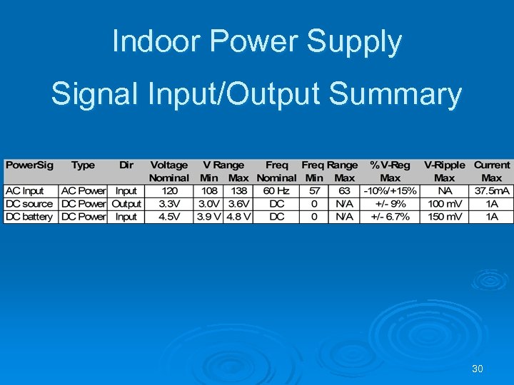 Indoor Power Supply Signal Input/Output Summary 30 