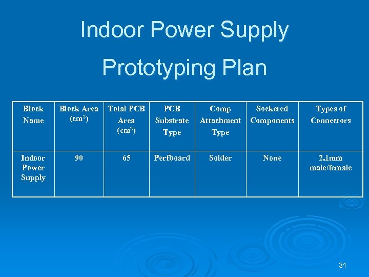 Indoor Power Supply Prototyping Plan Block Name Block Area (cm 2) Total PCB Area