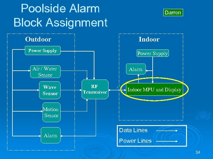 Poolside Alarm Block Assignment Outdoor Indoor Power Supply Air / Water Sensor Wave Sensor